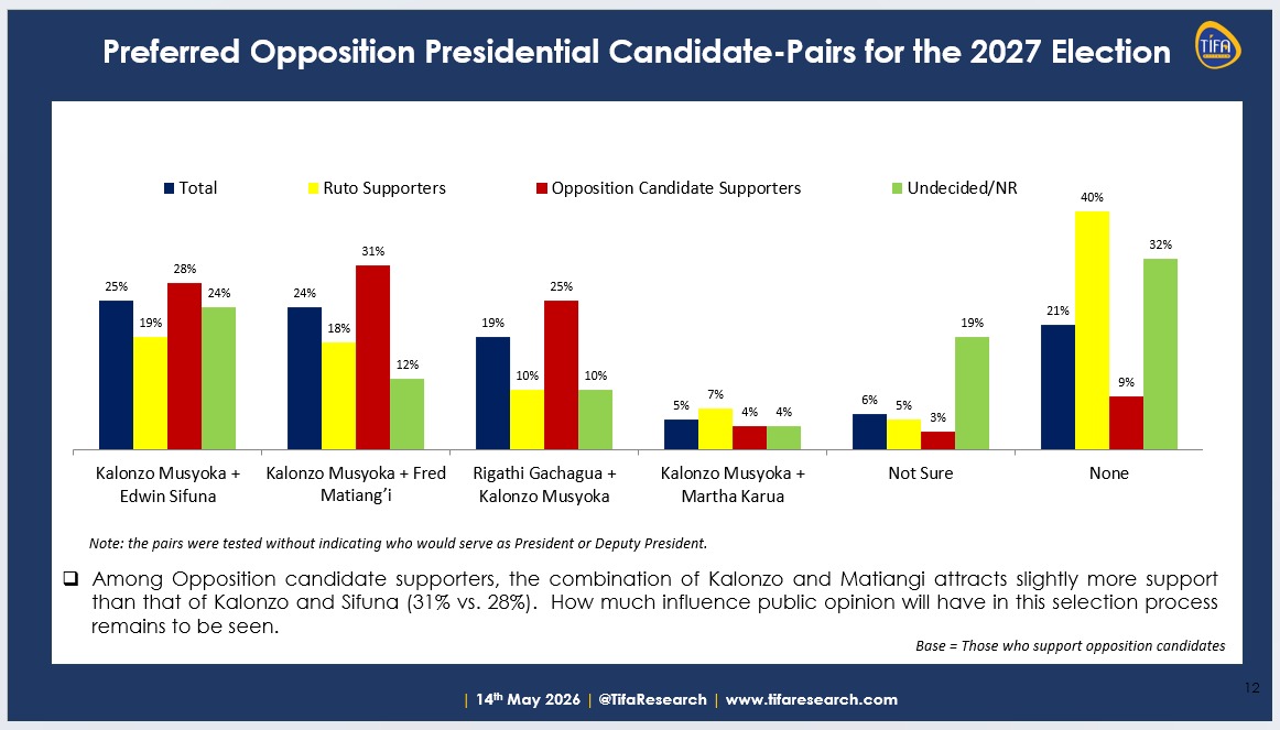 TIFA Poll Shows Shifting Political Alliances Ahead of 2027 Race