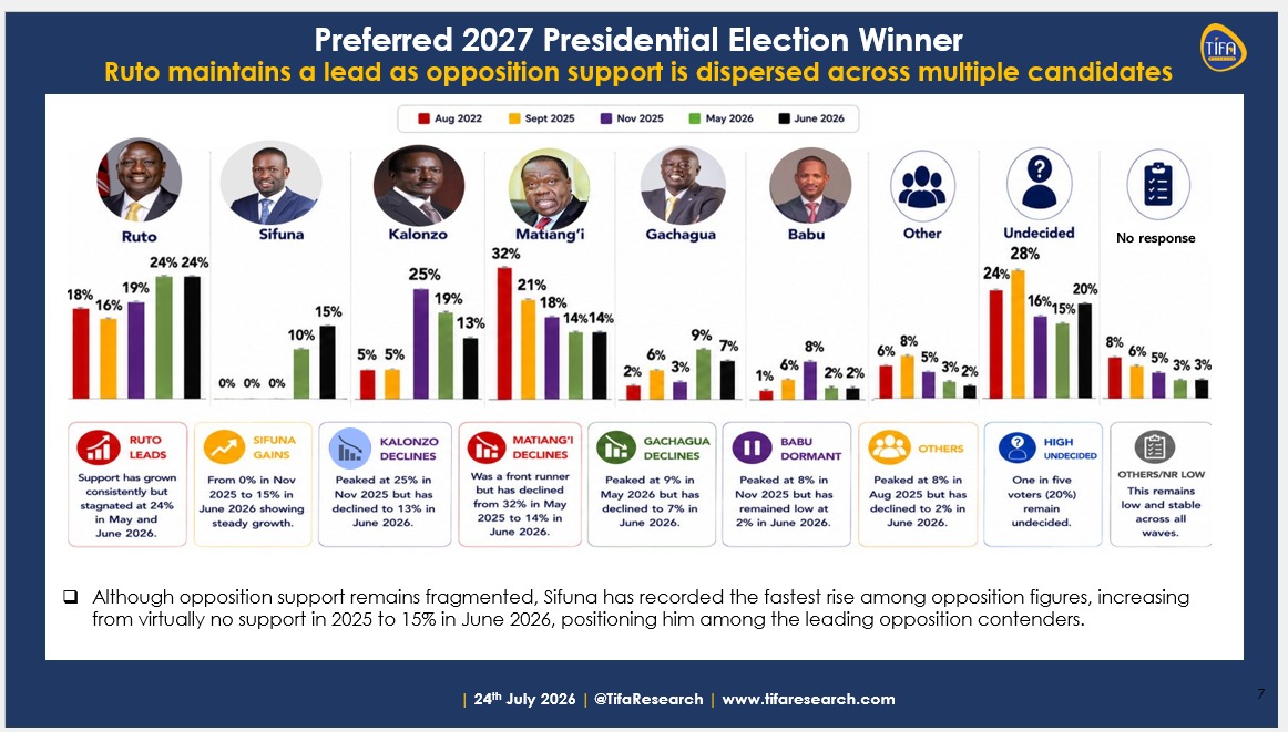 Ruto Leads as Opposition Remains Fragmented, TIFA Poll Shows