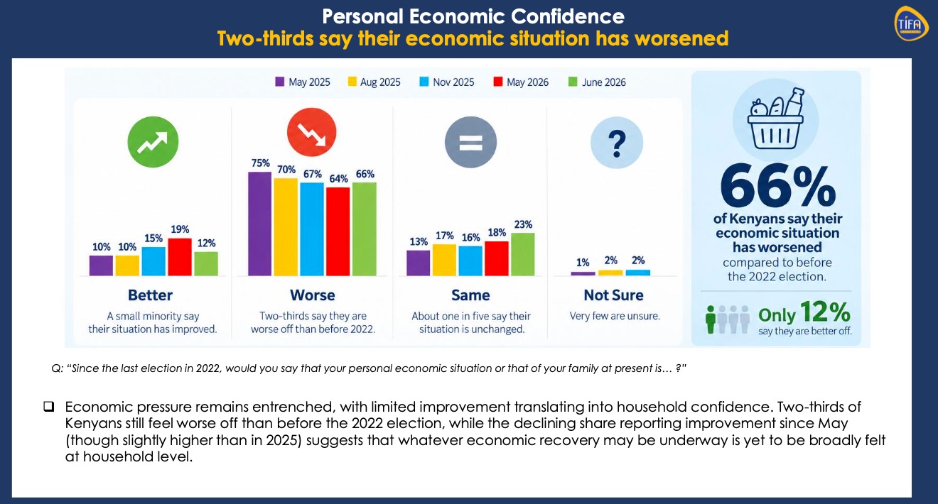 TIFA Poll: Economic pain deepens as 76pc of Kenyans say country is headed in wrong direction